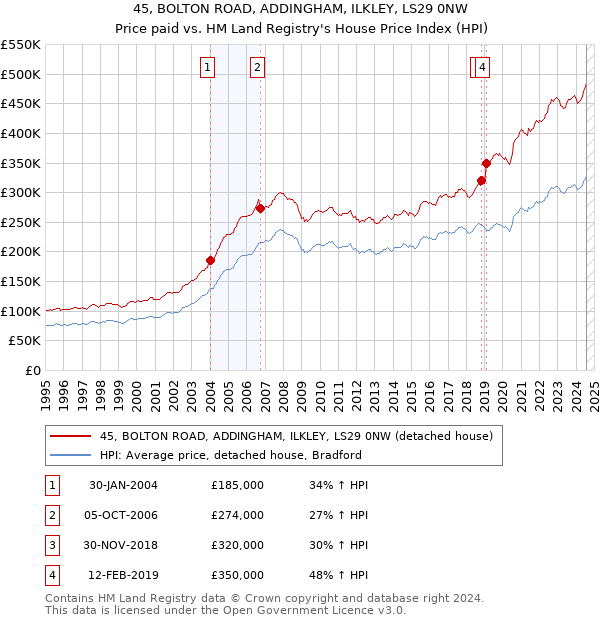 45, BOLTON ROAD, ADDINGHAM, ILKLEY, LS29 0NW: Price paid vs HM Land Registry's House Price Index