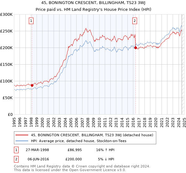 45, BONINGTON CRESCENT, BILLINGHAM, TS23 3WJ: Price paid vs HM Land Registry's House Price Index