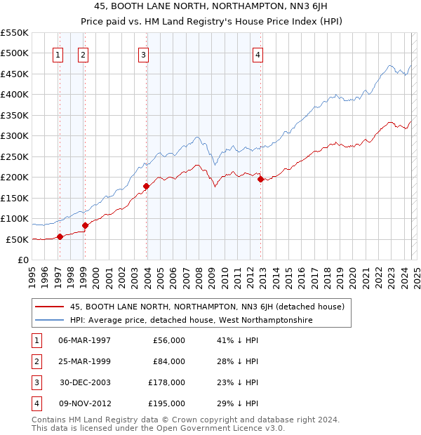 45, BOOTH LANE NORTH, NORTHAMPTON, NN3 6JH: Price paid vs HM Land Registry's House Price Index