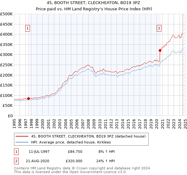 45, BOOTH STREET, CLECKHEATON, BD19 3PZ: Price paid vs HM Land Registry's House Price Index