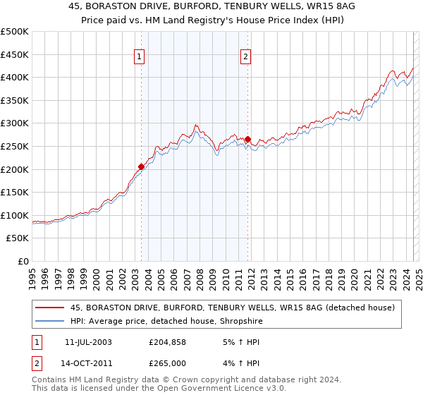 45, BORASTON DRIVE, BURFORD, TENBURY WELLS, WR15 8AG: Price paid vs HM Land Registry's House Price Index