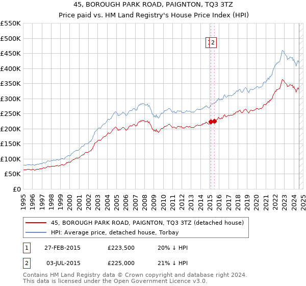 45, BOROUGH PARK ROAD, PAIGNTON, TQ3 3TZ: Price paid vs HM Land Registry's House Price Index