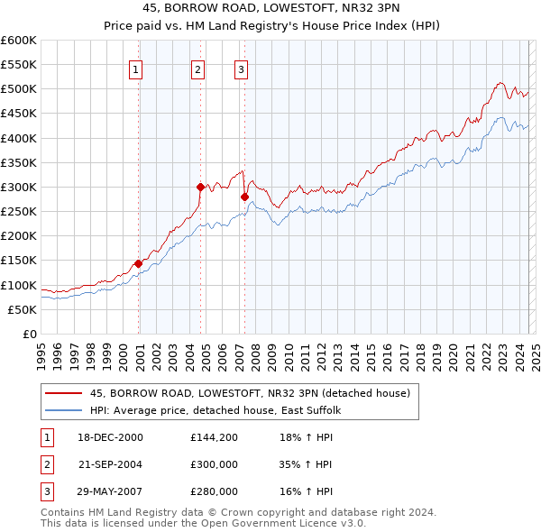 45, BORROW ROAD, LOWESTOFT, NR32 3PN: Price paid vs HM Land Registry's House Price Index