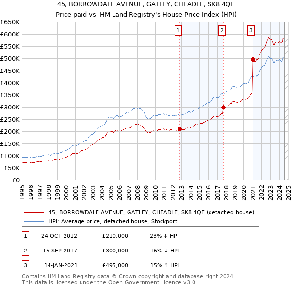 45, BORROWDALE AVENUE, GATLEY, CHEADLE, SK8 4QE: Price paid vs HM Land Registry's House Price Index