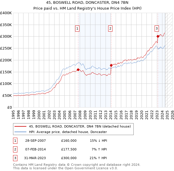 45, BOSWELL ROAD, DONCASTER, DN4 7BN: Price paid vs HM Land Registry's House Price Index