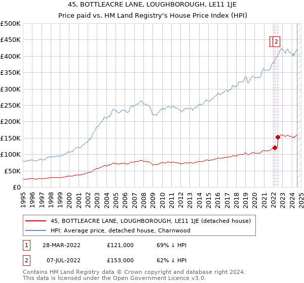 45, BOTTLEACRE LANE, LOUGHBOROUGH, LE11 1JE: Price paid vs HM Land Registry's House Price Index