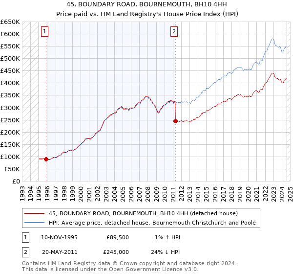 45, BOUNDARY ROAD, BOURNEMOUTH, BH10 4HH: Price paid vs HM Land Registry's House Price Index