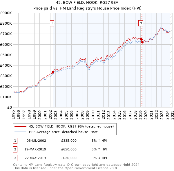 45, BOW FIELD, HOOK, RG27 9SA: Price paid vs HM Land Registry's House Price Index