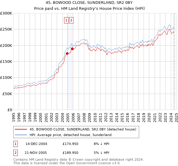 45, BOWOOD CLOSE, SUNDERLAND, SR2 0BY: Price paid vs HM Land Registry's House Price Index