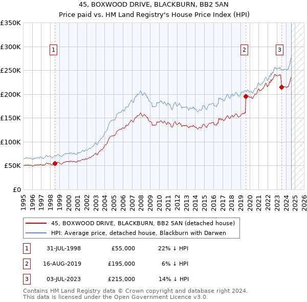 45, BOXWOOD DRIVE, BLACKBURN, BB2 5AN: Price paid vs HM Land Registry's House Price Index