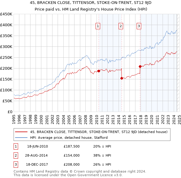 45, BRACKEN CLOSE, TITTENSOR, STOKE-ON-TRENT, ST12 9JD: Price paid vs HM Land Registry's House Price Index