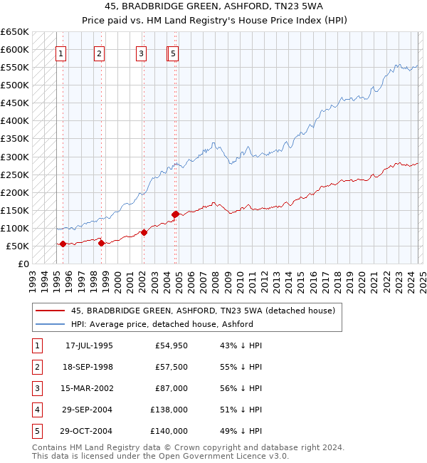 45, BRADBRIDGE GREEN, ASHFORD, TN23 5WA: Price paid vs HM Land Registry's House Price Index