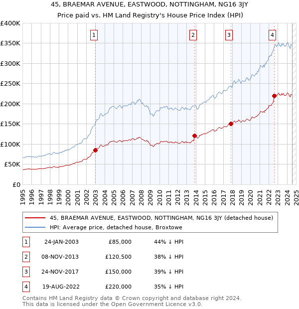 45, BRAEMAR AVENUE, EASTWOOD, NOTTINGHAM, NG16 3JY: Price paid vs HM Land Registry's House Price Index