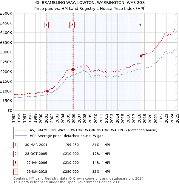 45, BRAMBLING WAY, LOWTON, WARRINGTON, WA3 2GS: Price paid vs HM Land Registry's House Price Index