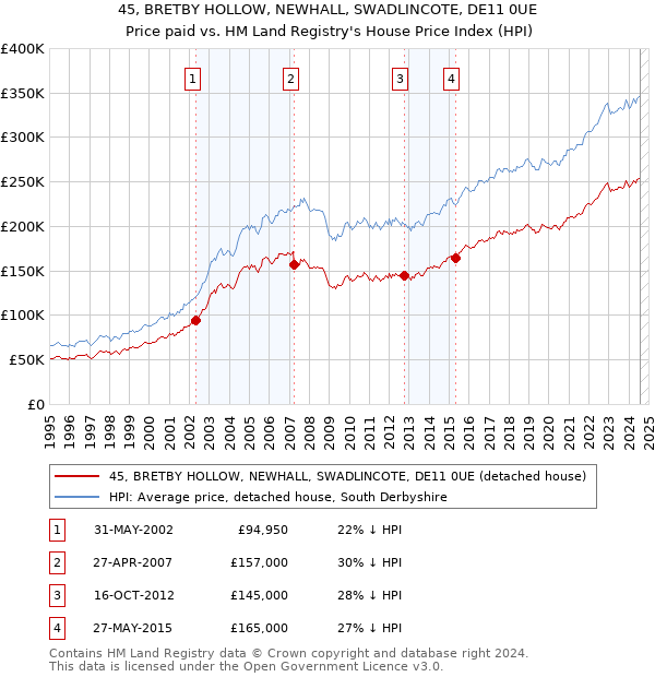 45, BRETBY HOLLOW, NEWHALL, SWADLINCOTE, DE11 0UE: Price paid vs HM Land Registry's House Price Index