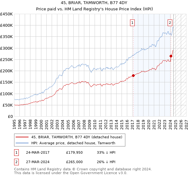 45, BRIAR, TAMWORTH, B77 4DY: Price paid vs HM Land Registry's House Price Index