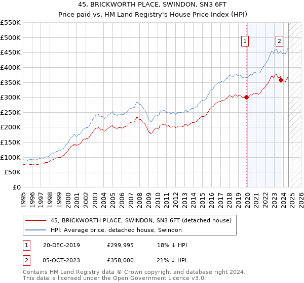 45, BRICKWORTH PLACE, SWINDON, SN3 6FT: Price paid vs HM Land Registry's House Price Index