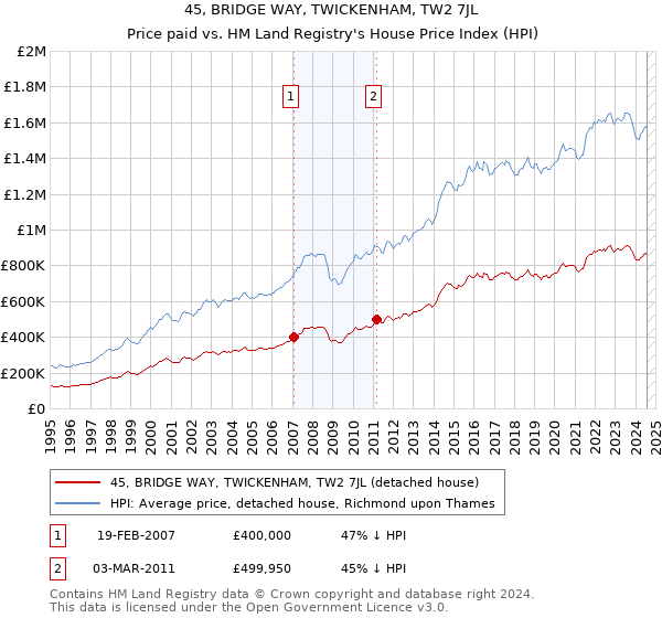 45, BRIDGE WAY, TWICKENHAM, TW2 7JL: Price paid vs HM Land Registry's House Price Index