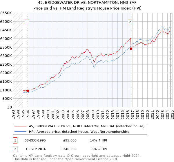 45, BRIDGEWATER DRIVE, NORTHAMPTON, NN3 3AF: Price paid vs HM Land Registry's House Price Index