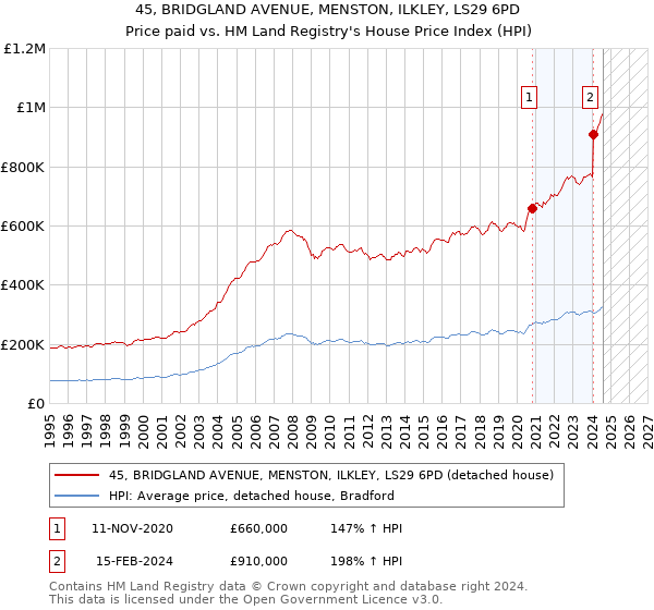 45, BRIDGLAND AVENUE, MENSTON, ILKLEY, LS29 6PD: Price paid vs HM Land Registry's House Price Index