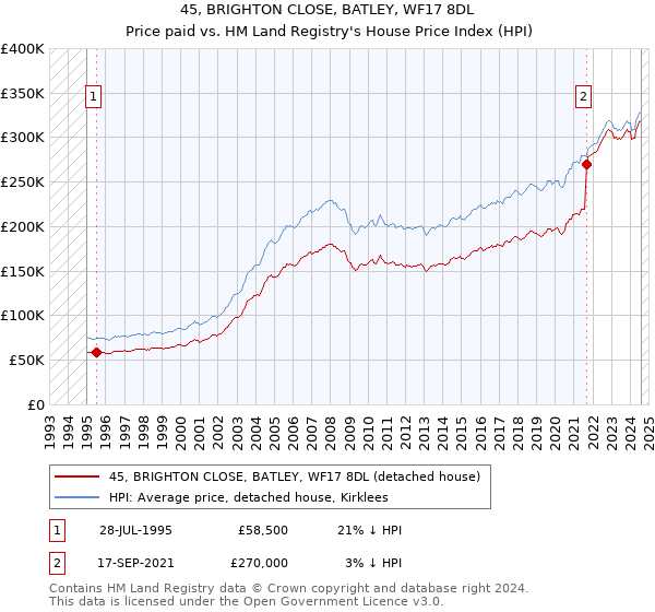 45, BRIGHTON CLOSE, BATLEY, WF17 8DL: Price paid vs HM Land Registry's House Price Index