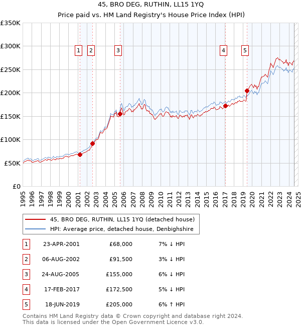 45, BRO DEG, RUTHIN, LL15 1YQ: Price paid vs HM Land Registry's House Price Index