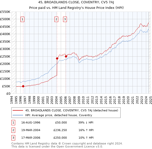 45, BROADLANDS CLOSE, COVENTRY, CV5 7AJ: Price paid vs HM Land Registry's House Price Index