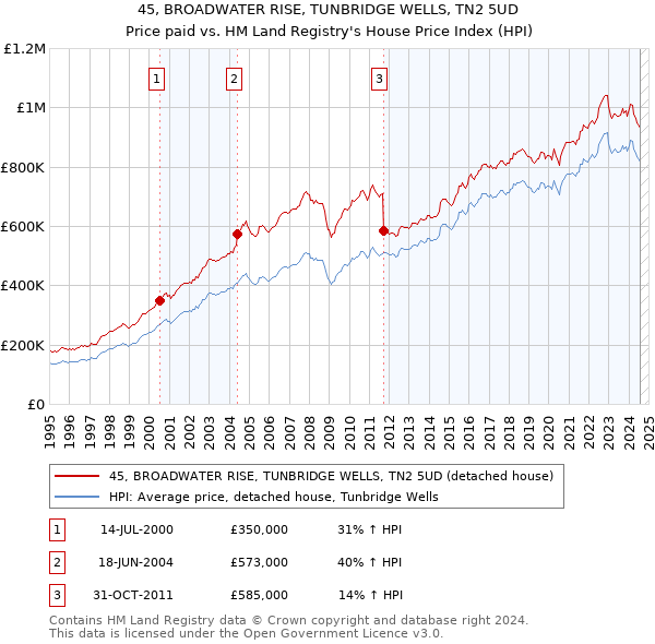 45, BROADWATER RISE, TUNBRIDGE WELLS, TN2 5UD: Price paid vs HM Land Registry's House Price Index