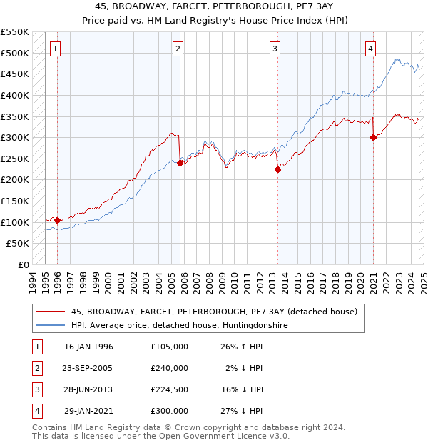 45, BROADWAY, FARCET, PETERBOROUGH, PE7 3AY: Price paid vs HM Land Registry's House Price Index