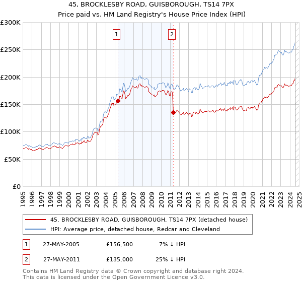 45, BROCKLESBY ROAD, GUISBOROUGH, TS14 7PX: Price paid vs HM Land Registry's House Price Index