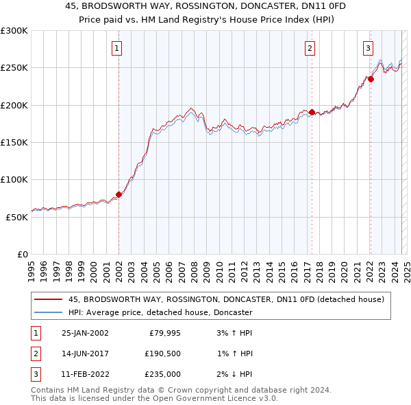 45, BRODSWORTH WAY, ROSSINGTON, DONCASTER, DN11 0FD: Price paid vs HM Land Registry's House Price Index