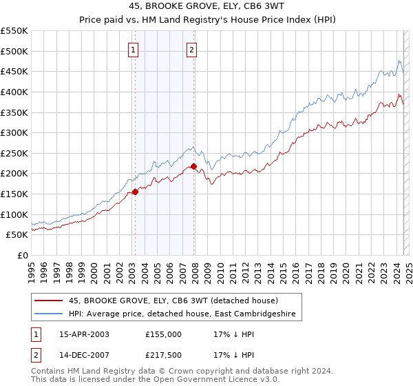 45, BROOKE GROVE, ELY, CB6 3WT: Price paid vs HM Land Registry's House Price Index