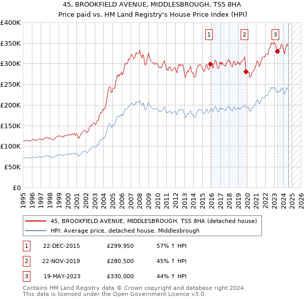 45, BROOKFIELD AVENUE, MIDDLESBROUGH, TS5 8HA: Price paid vs HM Land Registry's House Price Index