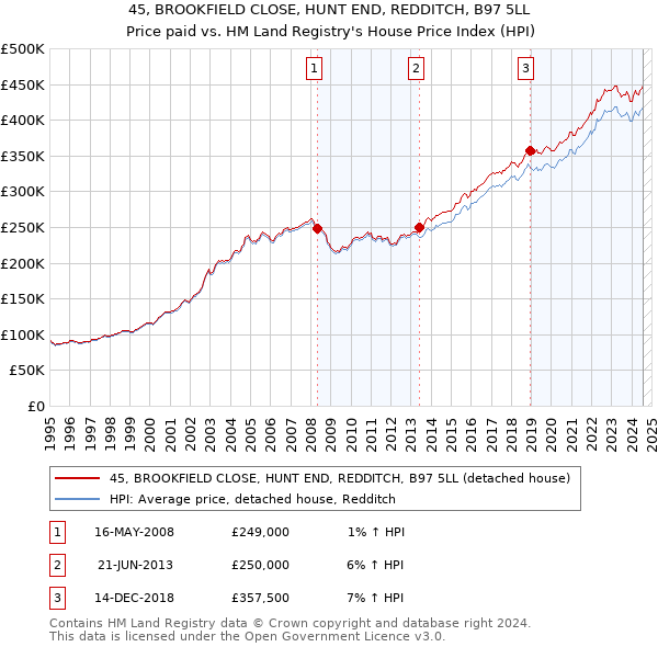 45, BROOKFIELD CLOSE, HUNT END, REDDITCH, B97 5LL: Price paid vs HM Land Registry's House Price Index