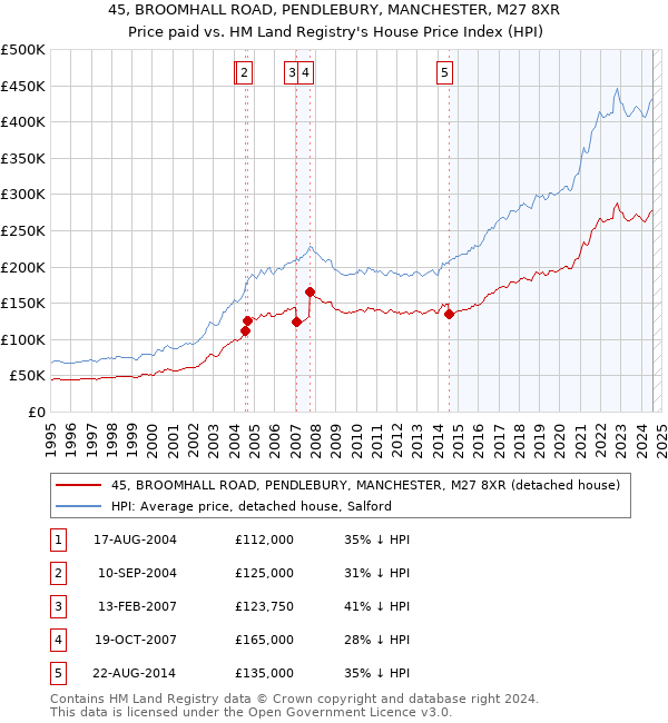 45, BROOMHALL ROAD, PENDLEBURY, MANCHESTER, M27 8XR: Price paid vs HM Land Registry's House Price Index