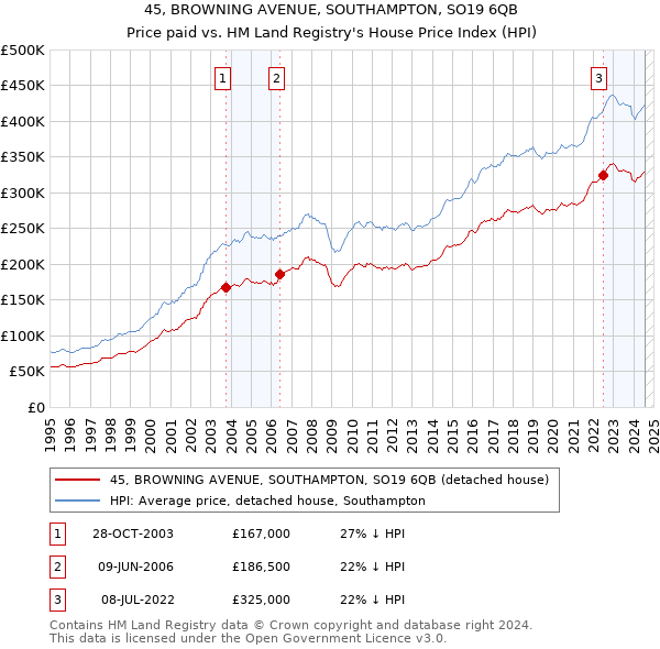 45, BROWNING AVENUE, SOUTHAMPTON, SO19 6QB: Price paid vs HM Land Registry's House Price Index