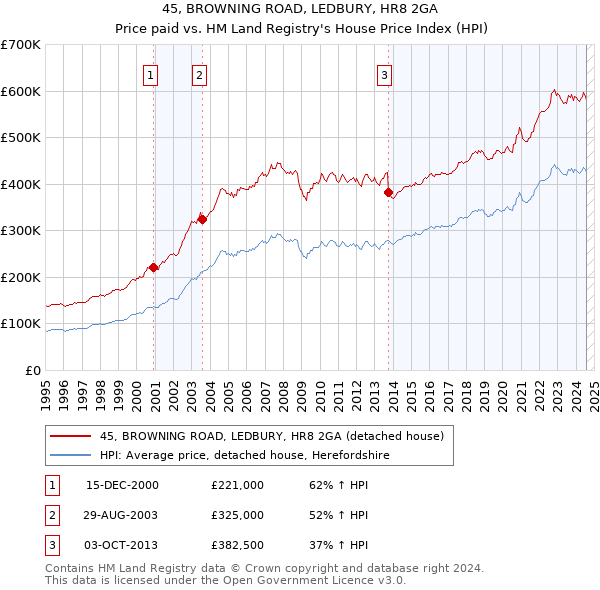 45, BROWNING ROAD, LEDBURY, HR8 2GA: Price paid vs HM Land Registry's House Price Index