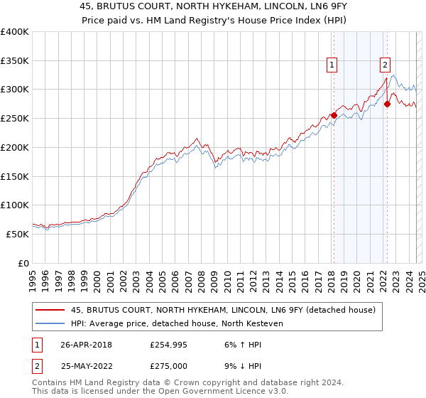 45, BRUTUS COURT, NORTH HYKEHAM, LINCOLN, LN6 9FY: Price paid vs HM Land Registry's House Price Index