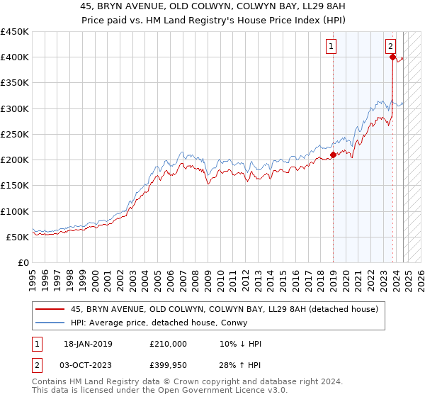 45, BRYN AVENUE, OLD COLWYN, COLWYN BAY, LL29 8AH: Price paid vs HM Land Registry's House Price Index