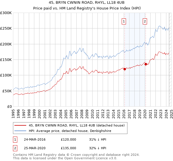 45, BRYN CWNIN ROAD, RHYL, LL18 4UB: Price paid vs HM Land Registry's House Price Index