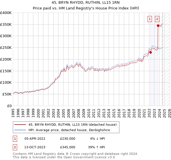 45, BRYN RHYDD, RUTHIN, LL15 1RN: Price paid vs HM Land Registry's House Price Index