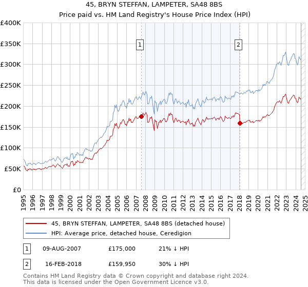 45, BRYN STEFFAN, LAMPETER, SA48 8BS: Price paid vs HM Land Registry's House Price Index