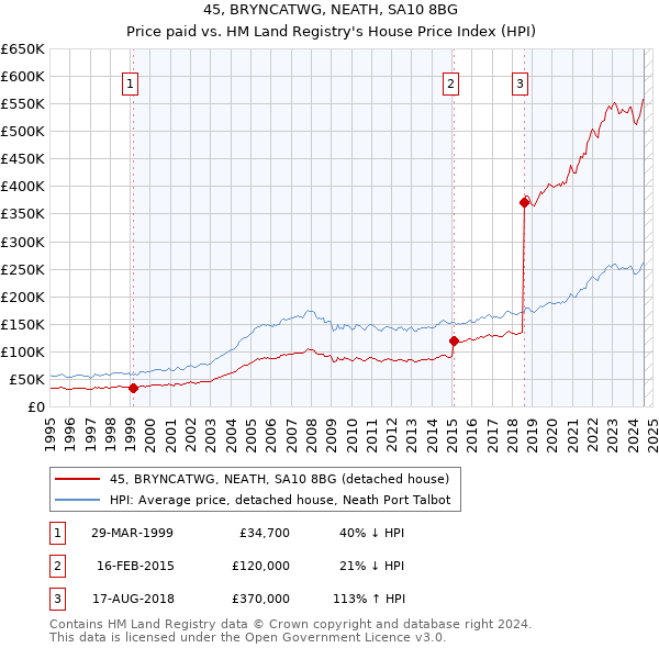 45, BRYNCATWG, NEATH, SA10 8BG: Price paid vs HM Land Registry's House Price Index