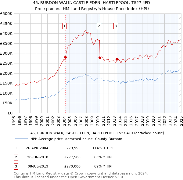 45, BURDON WALK, CASTLE EDEN, HARTLEPOOL, TS27 4FD: Price paid vs HM Land Registry's House Price Index