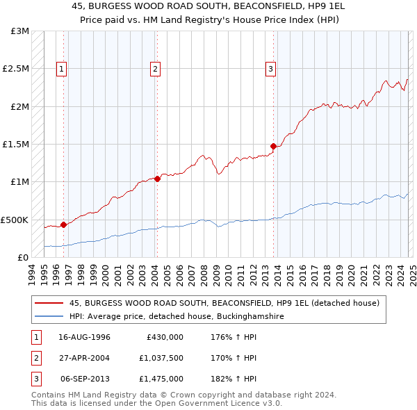 45, BURGESS WOOD ROAD SOUTH, BEACONSFIELD, HP9 1EL: Price paid vs HM Land Registry's House Price Index