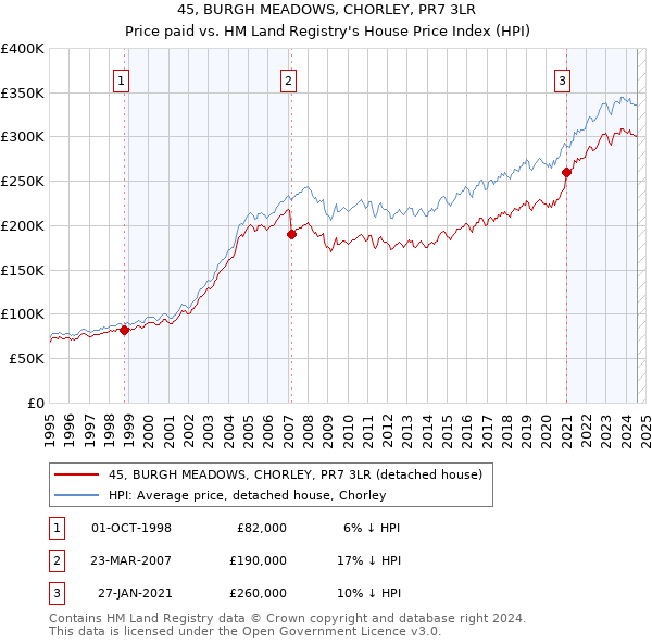 45, BURGH MEADOWS, CHORLEY, PR7 3LR: Price paid vs HM Land Registry's House Price Index