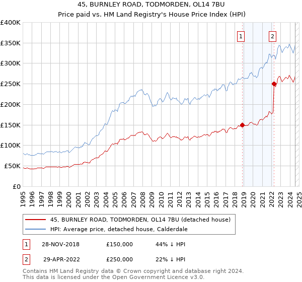 45, BURNLEY ROAD, TODMORDEN, OL14 7BU: Price paid vs HM Land Registry's House Price Index