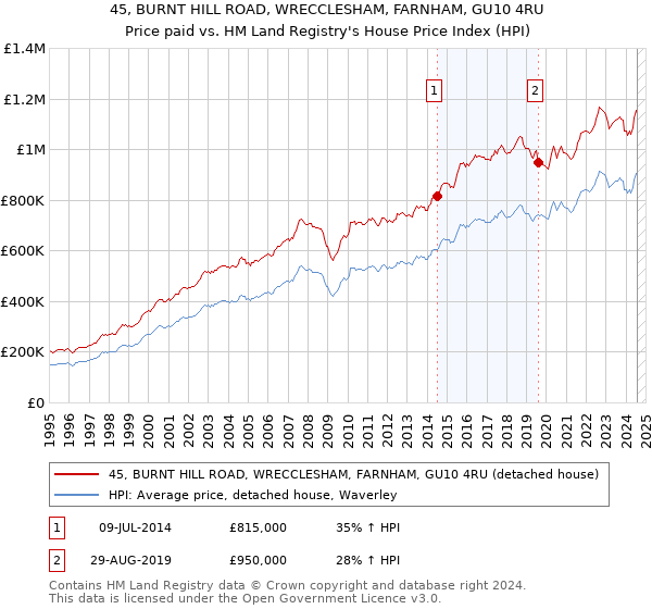 45, BURNT HILL ROAD, WRECCLESHAM, FARNHAM, GU10 4RU: Price paid vs HM Land Registry's House Price Index