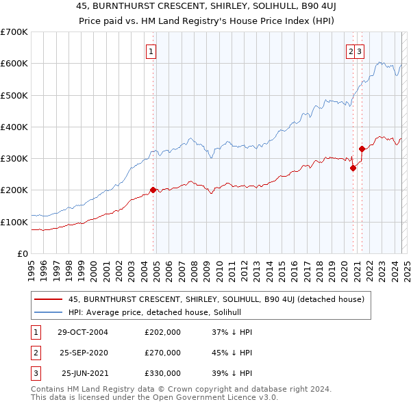 45, BURNTHURST CRESCENT, SHIRLEY, SOLIHULL, B90 4UJ: Price paid vs HM Land Registry's House Price Index