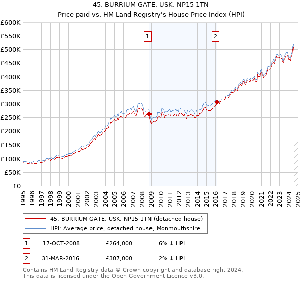 45, BURRIUM GATE, USK, NP15 1TN: Price paid vs HM Land Registry's House Price Index